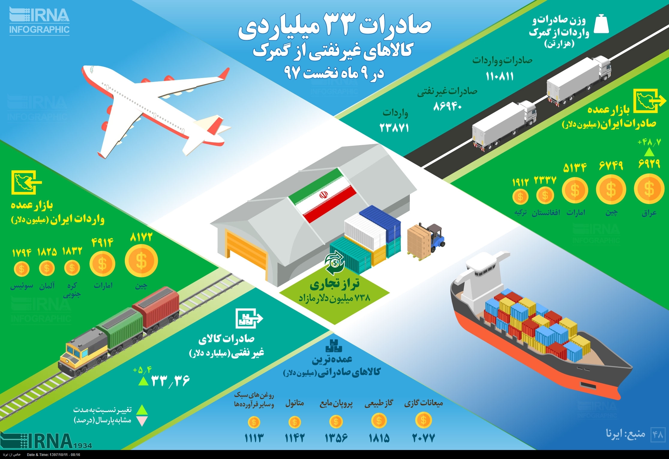 اینفوگرافیک/ صادرات 33 میلیاردی کالاهای غیر نفتی از گمرکات کشور