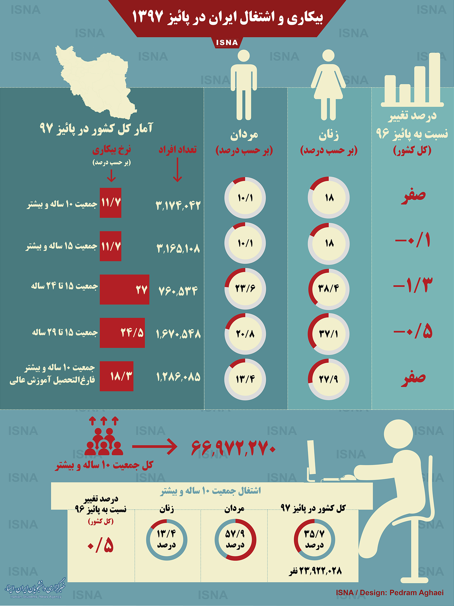 اینفوگرافیک/ نرخ بیکاری و اشتغال ایران در پائیز ۱۳۹۷