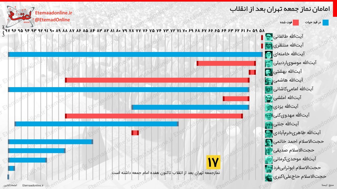 اینفوگرافیک/ امامان نماز جمعه تهران بعد از انقلاب