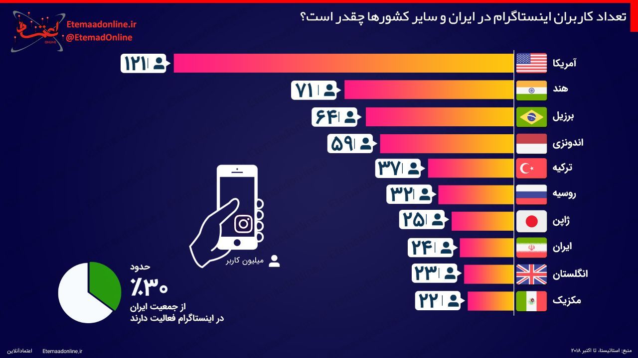 اینفوگرافیک/ تعداد کاربران اینستاگرام در ایران و سایر کشورها چقدر است؟