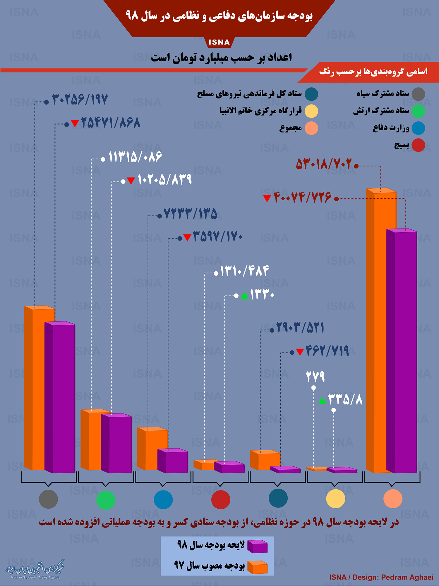 اینفوگرافیک/ بودجه نهادهای نظامی ایران در سال ۹۸