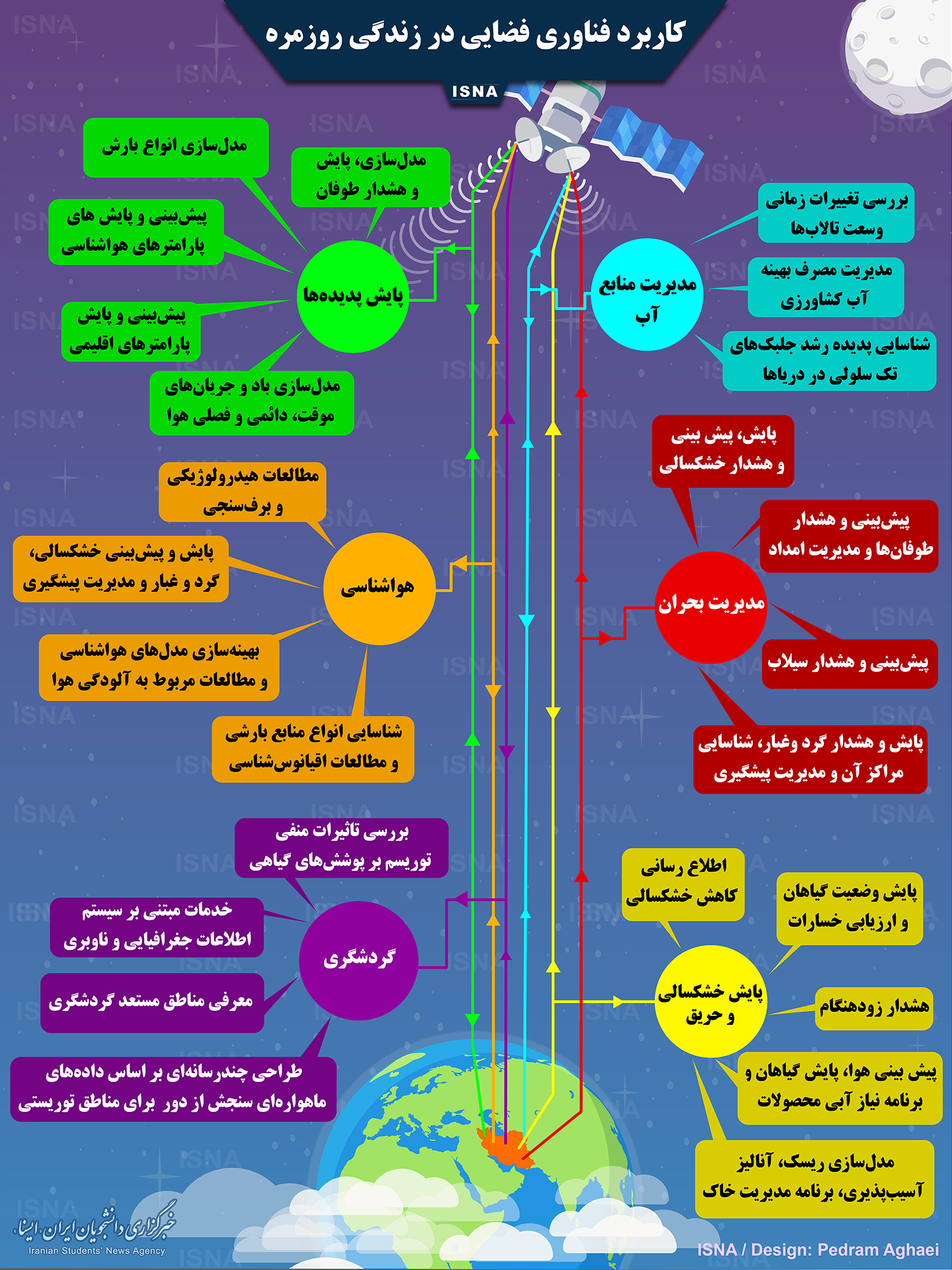 اینفوگرافیک/ تأثیر فناوری فضایی در زندگی روزمره