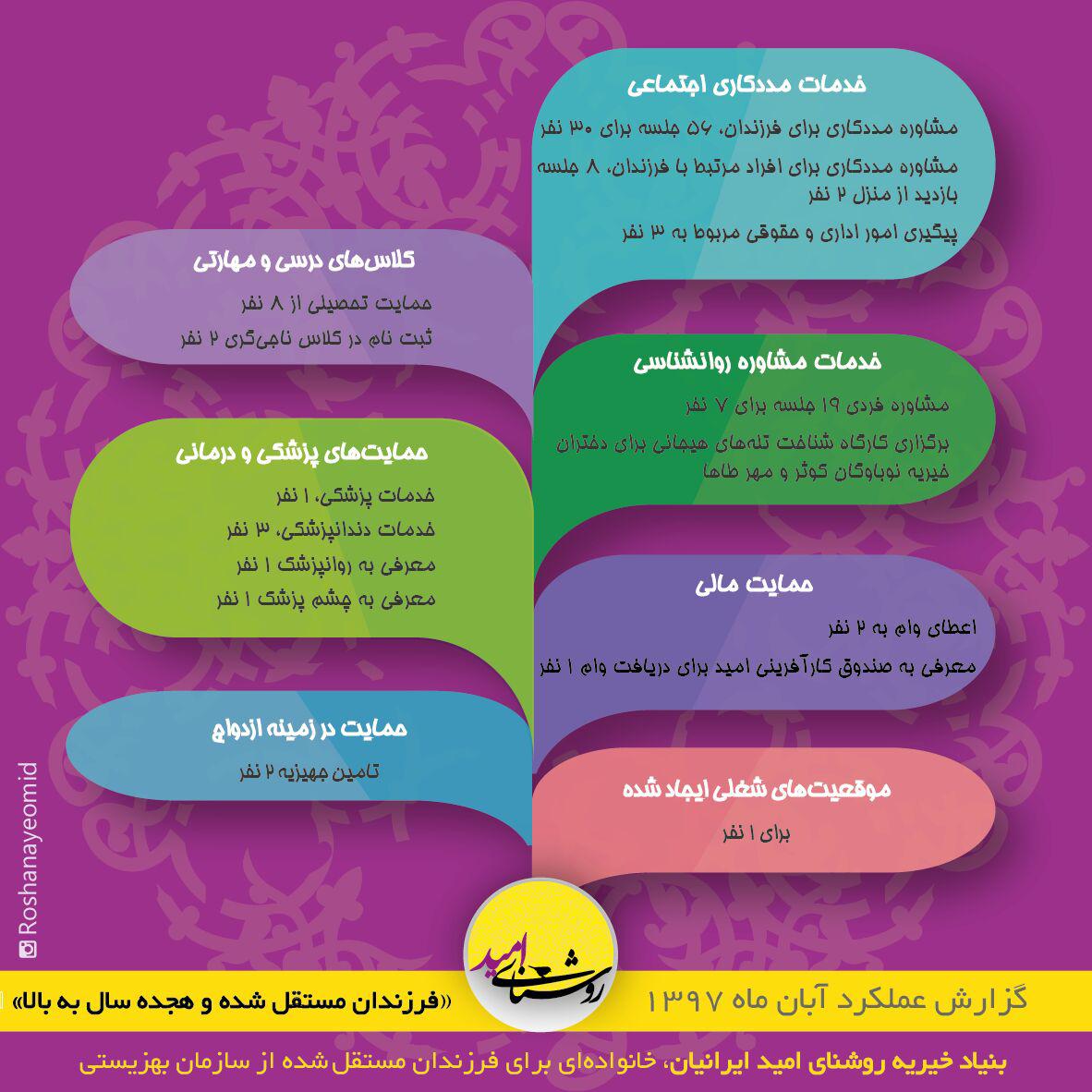 گزارش عملکرد آبان ماه موسسه روشنای امید