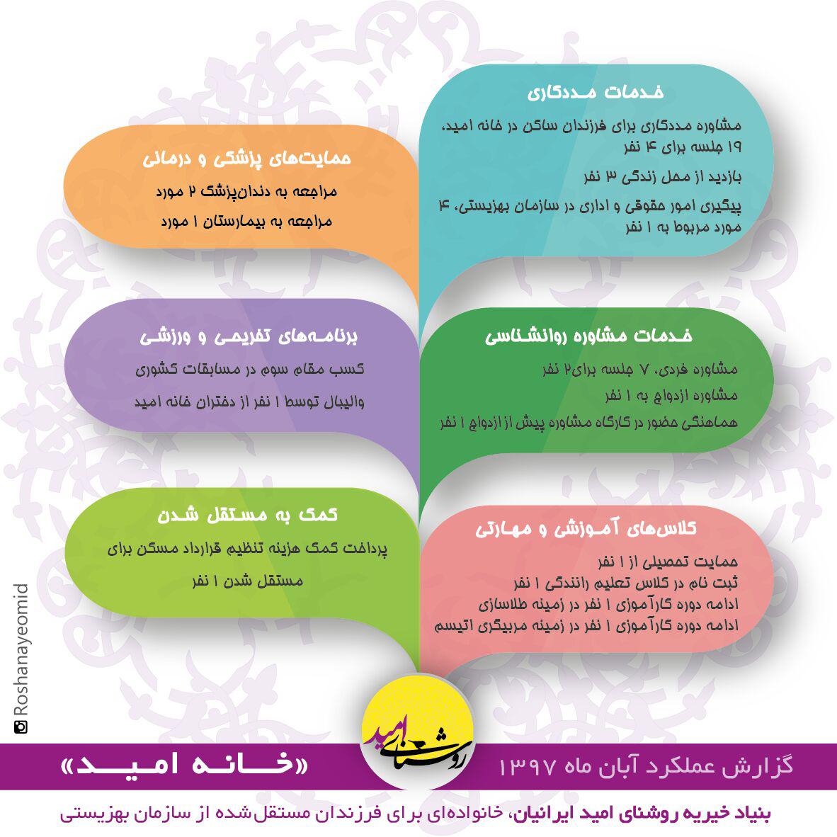 گزارش عملکرد آبان ماه موسسه روشنای امید