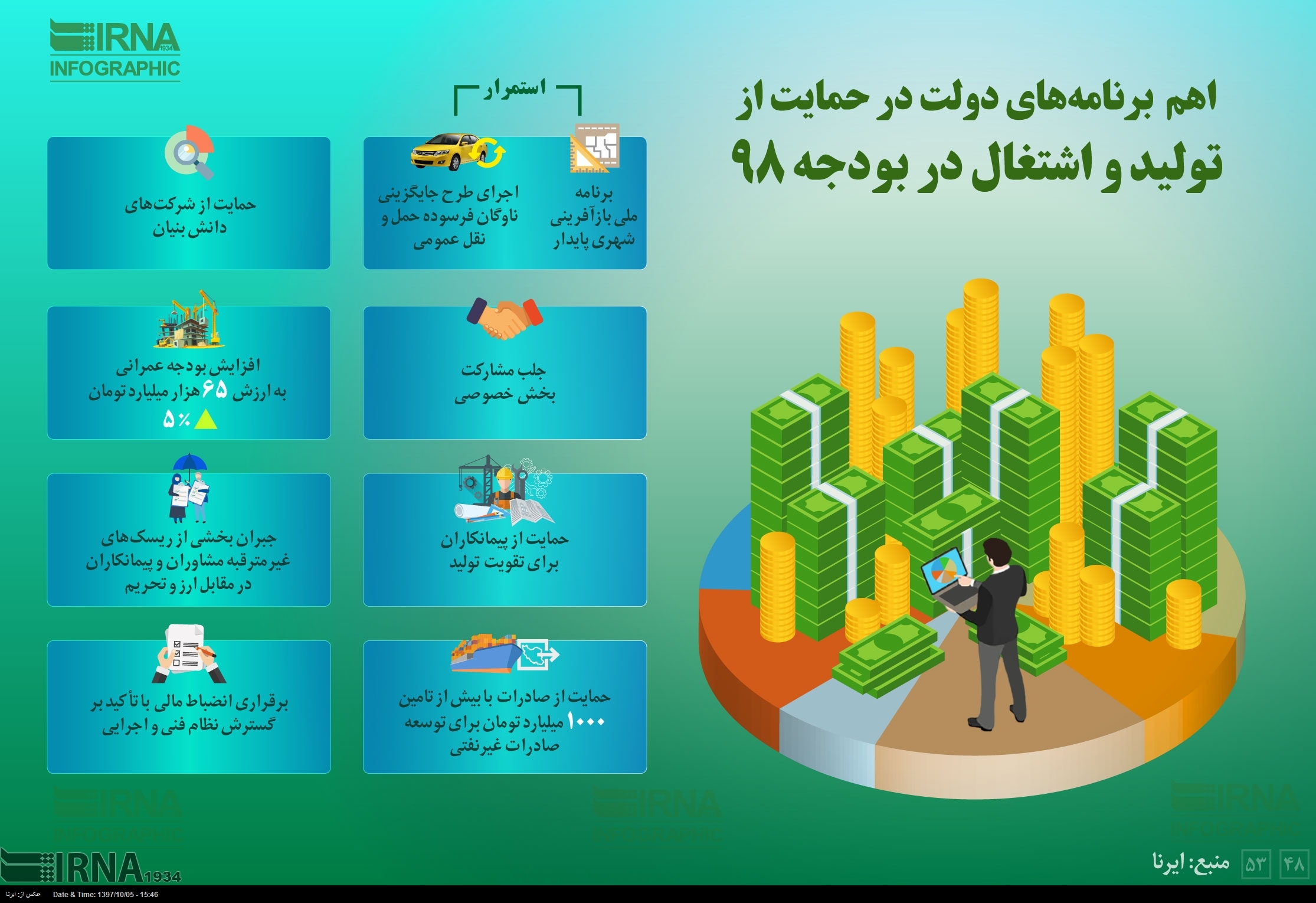 اینفوگرافیک/ اهم برنامه‌های دولت درحمایت از تولید و اشتغال دربودجه ۹۸