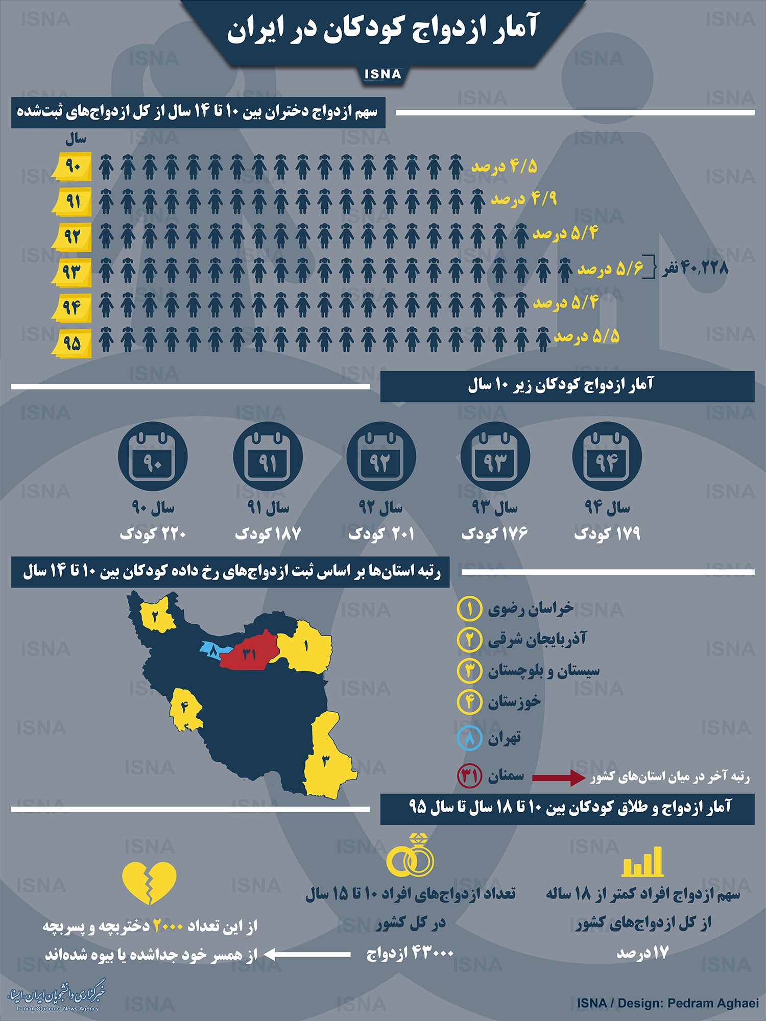 اینفوگرافیک/ آمار ازدواج کودکان در ایران