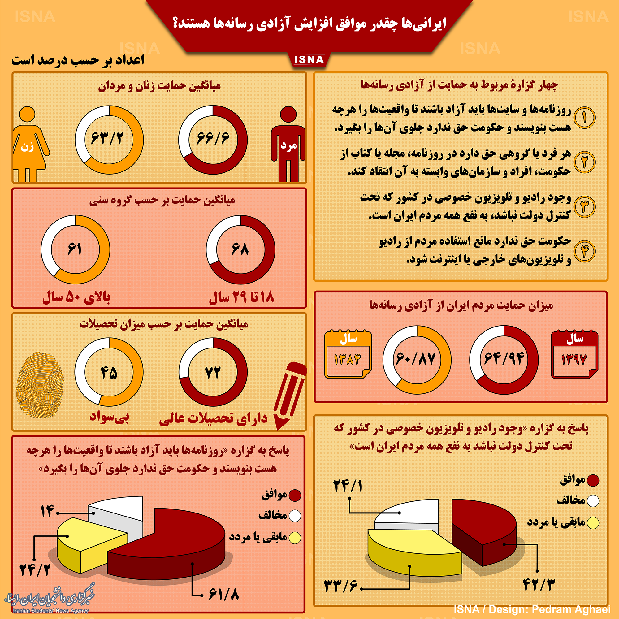 اینفوگرافیک/ ایرانی‌ها چقدر موافق آزادی رسانه‌ها هستند؟
