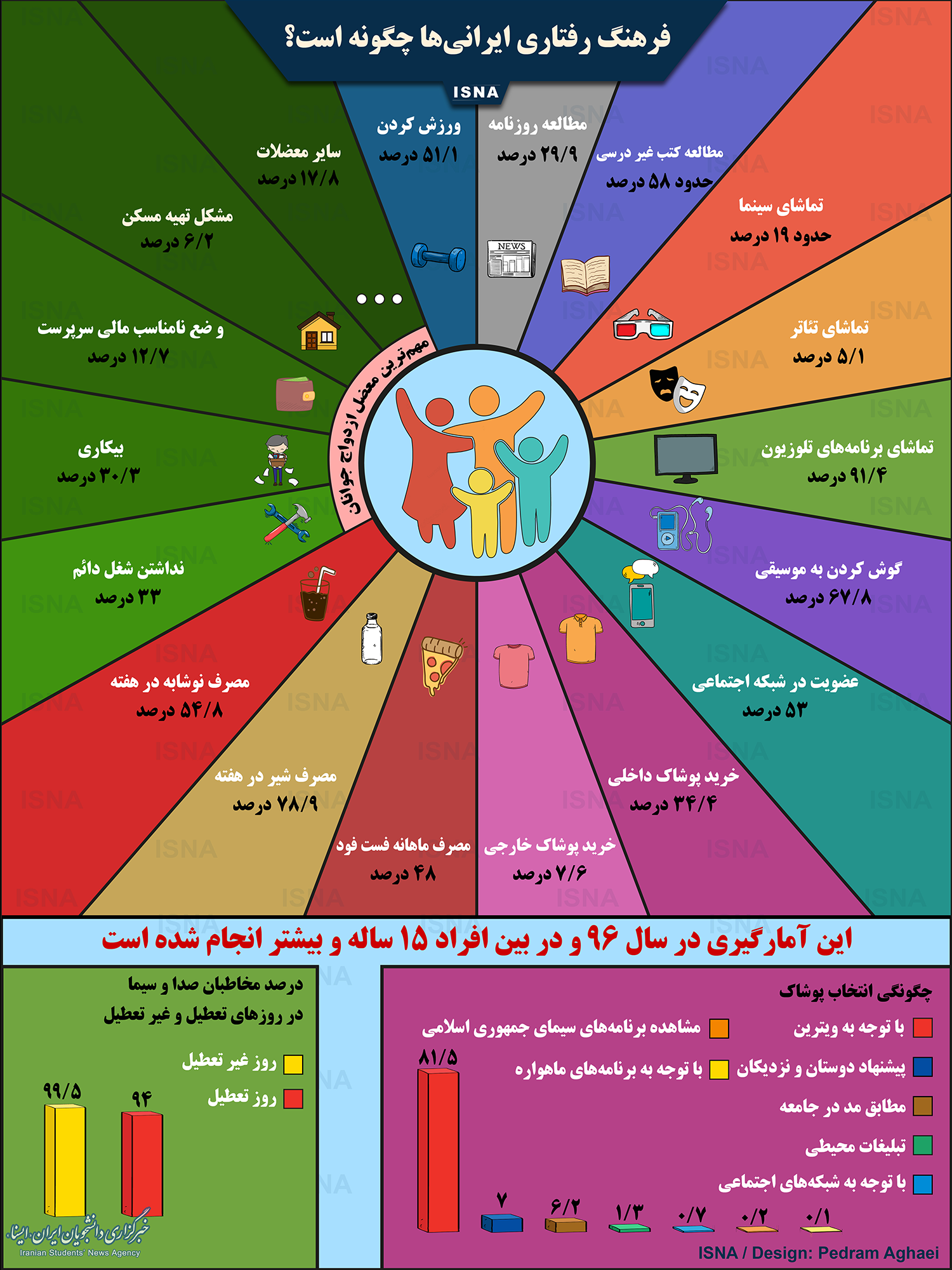 اینفوگرافیک/ فرهنگ رفتاری ایرانیان؛ از سینما تا شبکه‌های اجتماعی