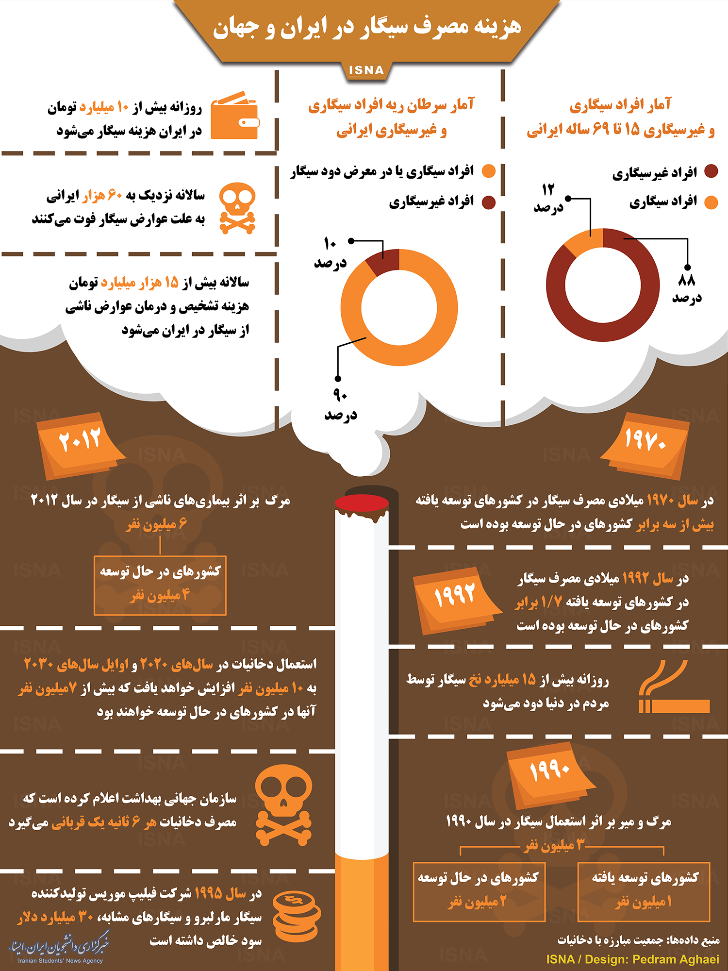 اینفوگرافیک/ هزینه مصرف سیگار در ایران و جهان