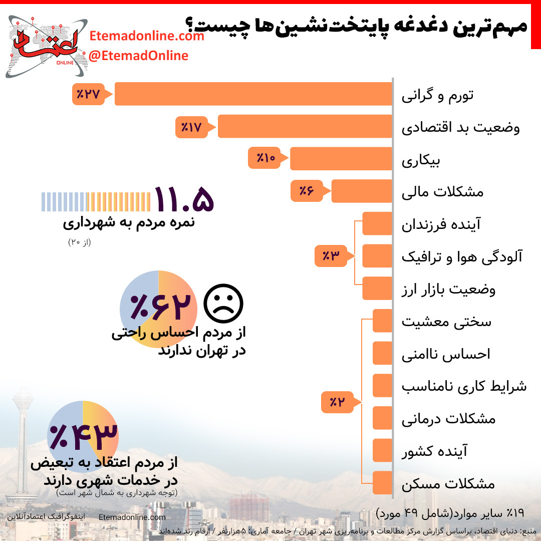 اینفوگرافیک/ مهم‌ترین دغدغه پایتخت‌نشین‌ها چیست؟