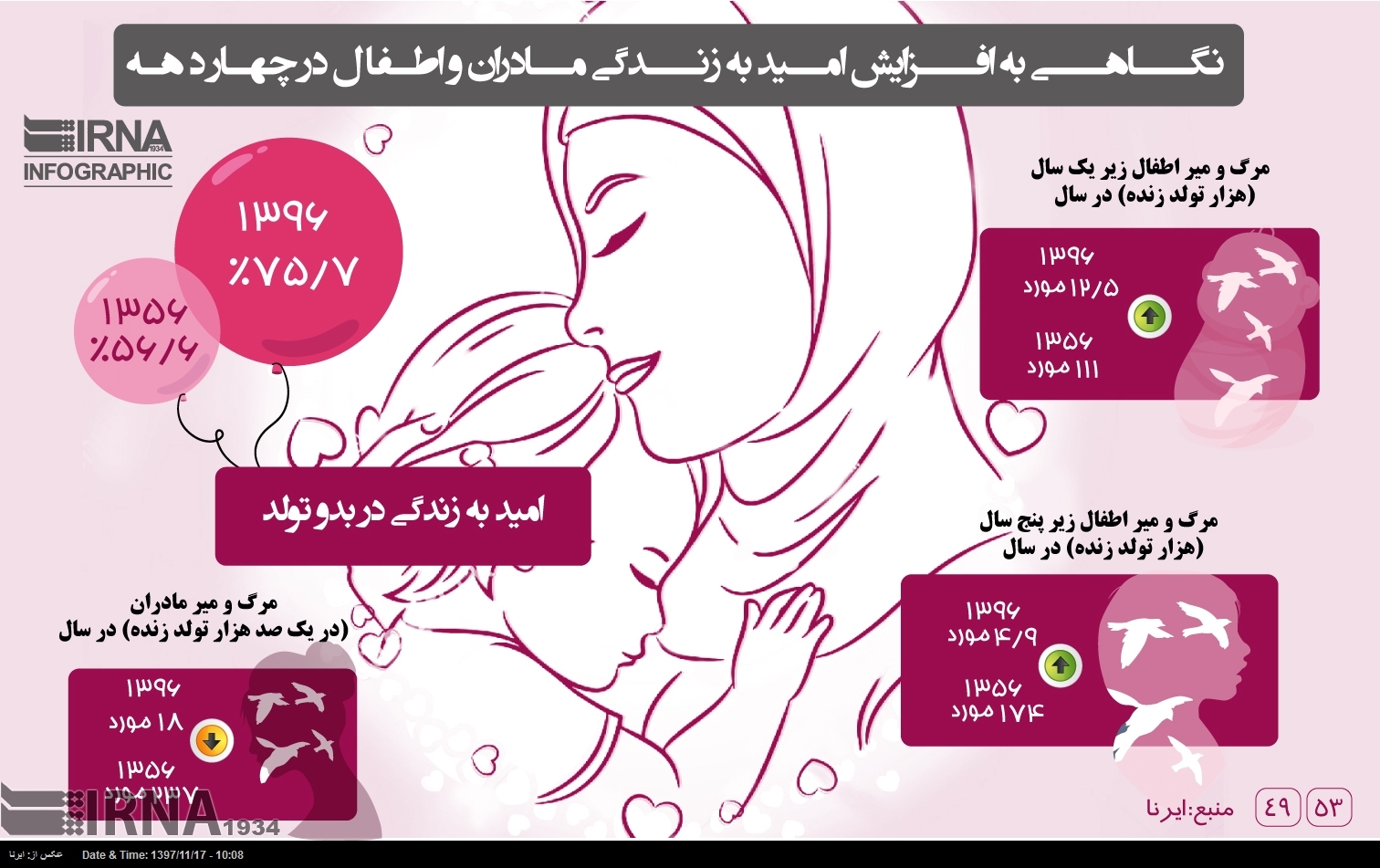 اینفوگرافیک/ « امید به زندگی » مادران و اطفال در چهاردهه