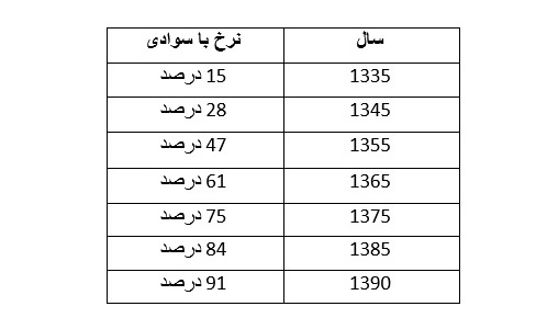 از توسعه امکانات آموزشی تا کالایی شدن آموزش