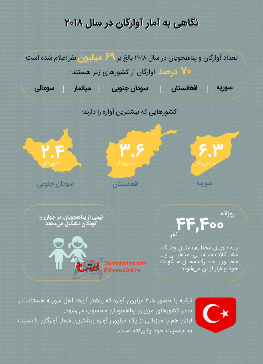 اینفوگرافیک/ نگاهی به آمار آوارگان در سال ۲۰۱۸ 