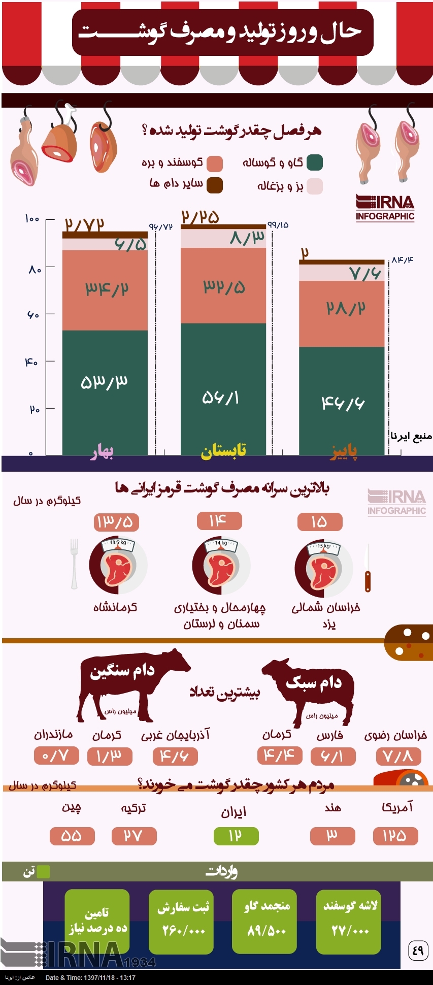 اینفوگرافیک/ حال و روز تولید و مصرف گوشت