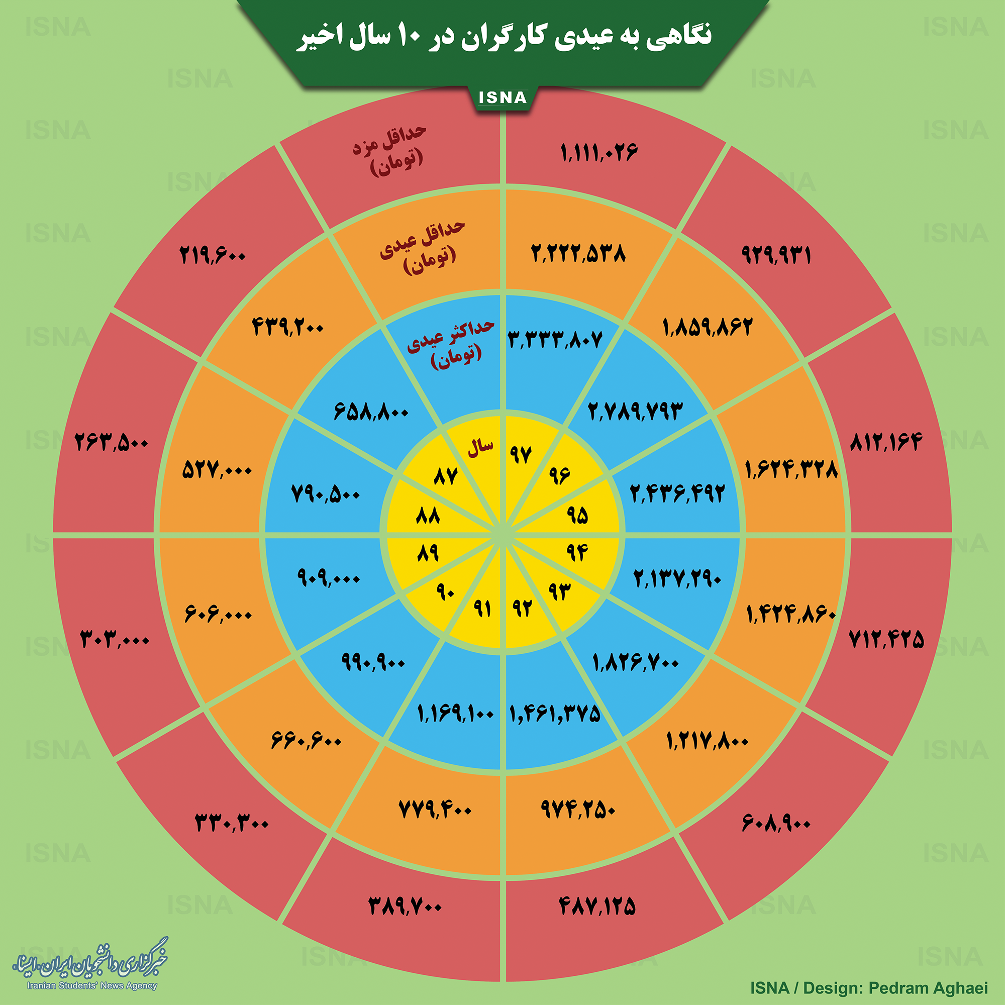 اینفوگرافیک/ میزان عیدی کارگران در ۱۰ سال اخیر