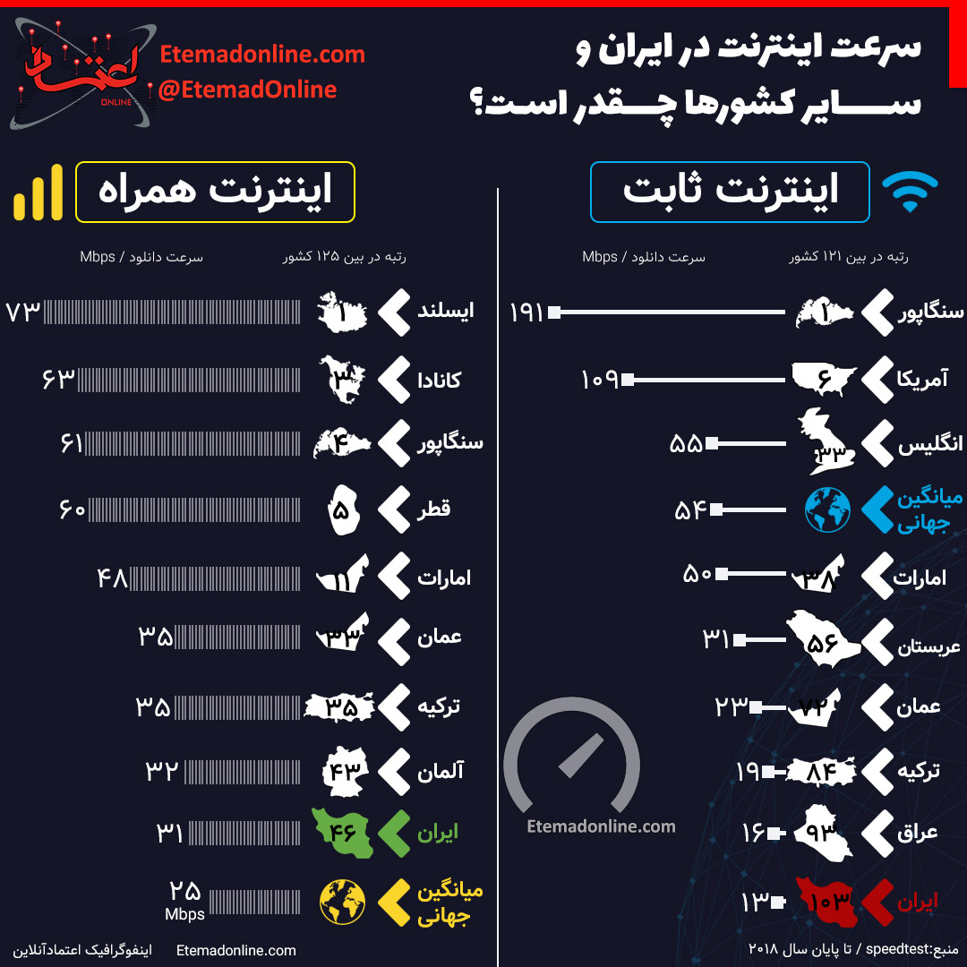 اینفوگرافیک/ سرعت اینترنت در ایران و دیگر کشورها چقدر است؟
