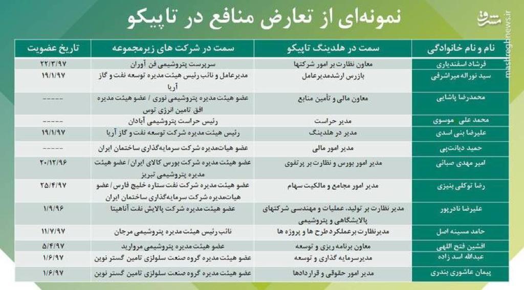 افشاگری جنجالی عضو تیم تحقیق و تفحص تامین اجتماعی از دوره سعید مرتضوی