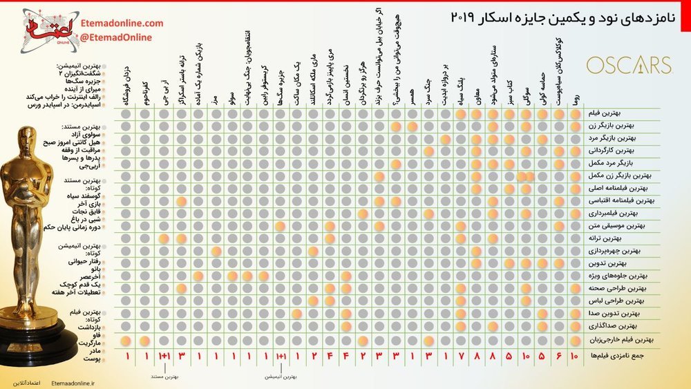 اینفوگرافیک/ نامزدهای نود و یکمین جایزه اسکار در یک نگاه