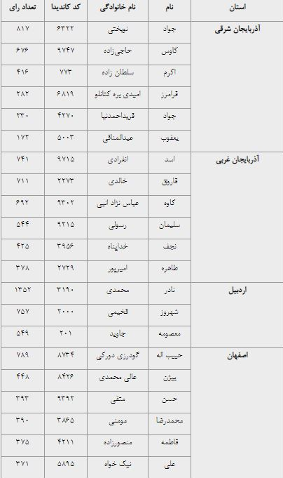 نتایج انتخابات نمایندگان فرهنگیان در شورای عالی آموزش و پرورش