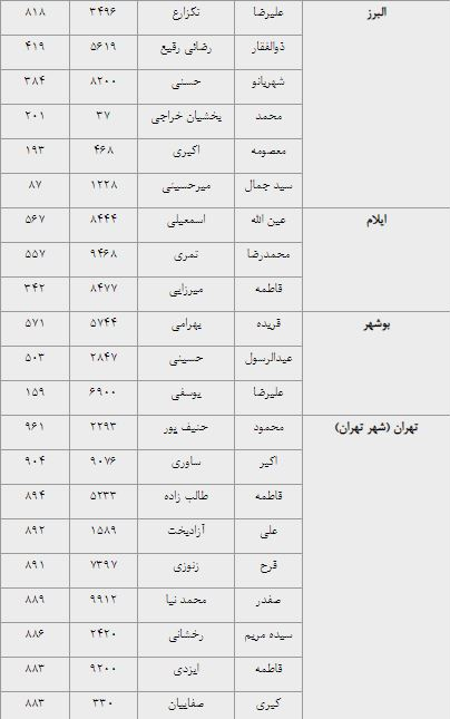 نتایج انتخابات نمایندگان فرهنگیان در شورای عالی آموزش و پرورش