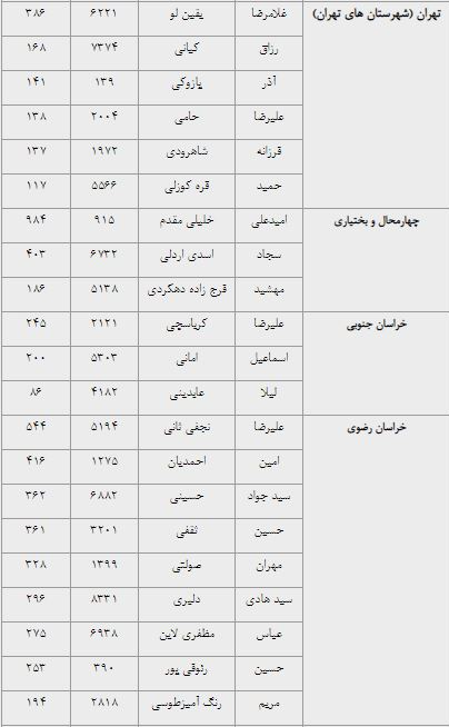 نتایج انتخابات نمایندگان فرهنگیان در شورای عالی آموزش و پرورش