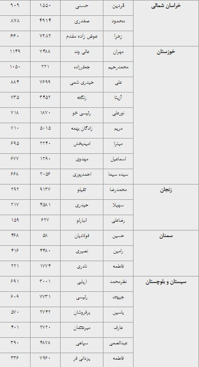 نتایج انتخابات نمایندگان فرهنگیان در شورای عالی آموزش و پرورش