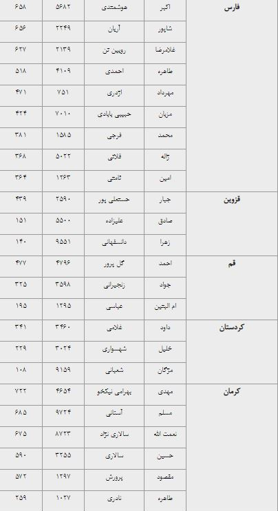 نتایج انتخابات نمایندگان فرهنگیان در شورای عالی آموزش و پرورش