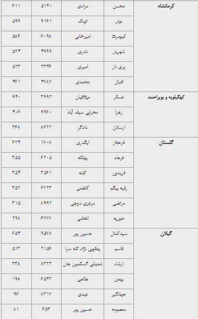 نتایج انتخابات نمایندگان فرهنگیان در شورای عالی آموزش و پرورش