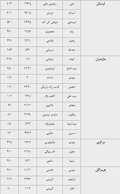 نتایج انتخابات نمایندگان فرهنگیان در شورای عالی آموزش و پرورش