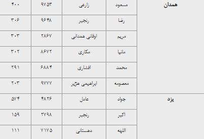 نتایج انتخابات نمایندگان فرهنگیان در شورای عالی آموزش و پرورش