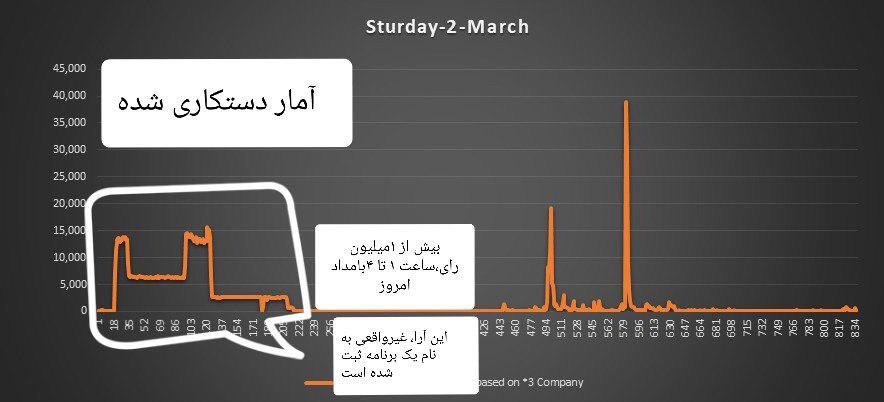 چه کسی آرای فردوسی‌پور را به سبد گلزار ریخت؟!