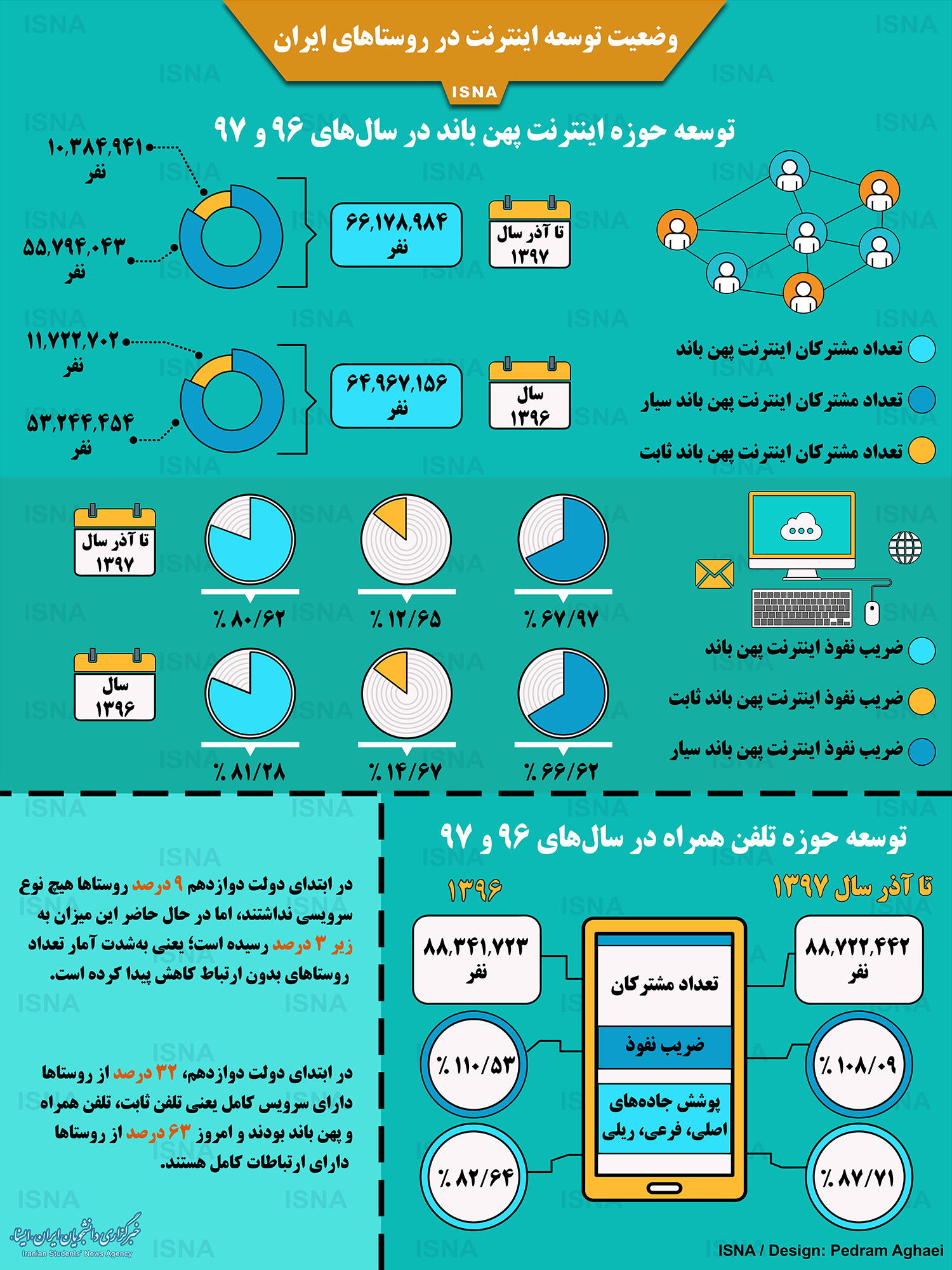 اینفوگرافیک/ وضعیت توسعه اینترنت در روستاهای ایران