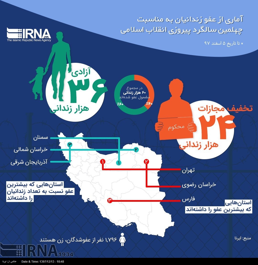 اینفوگرافیک/ آماری از عفو زندانیان در چهلمین سالگرد پیروزی انقلاب