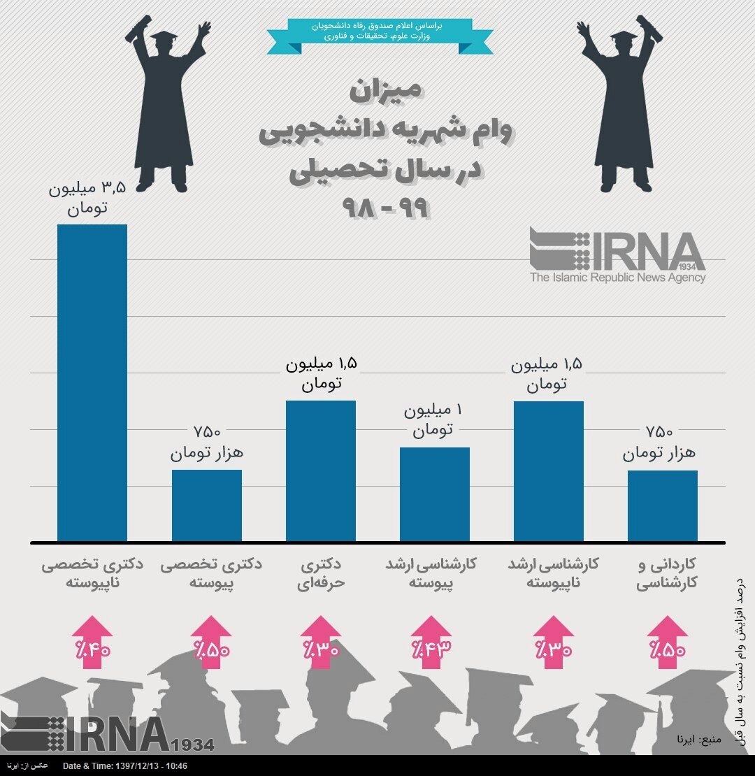 اینفوگرافیک/ میزان وام شهریه دانشجویی در سال تحصیلی ۹۹-۹۸