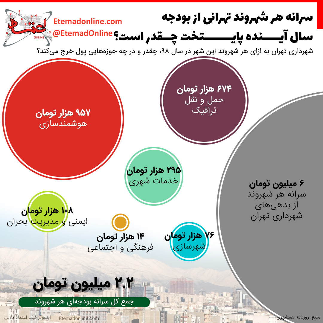 اینفوگرافیک/ سرانه هر شهروند تهرانی از بودجه ۹۸ پایتخت چقدر است؟