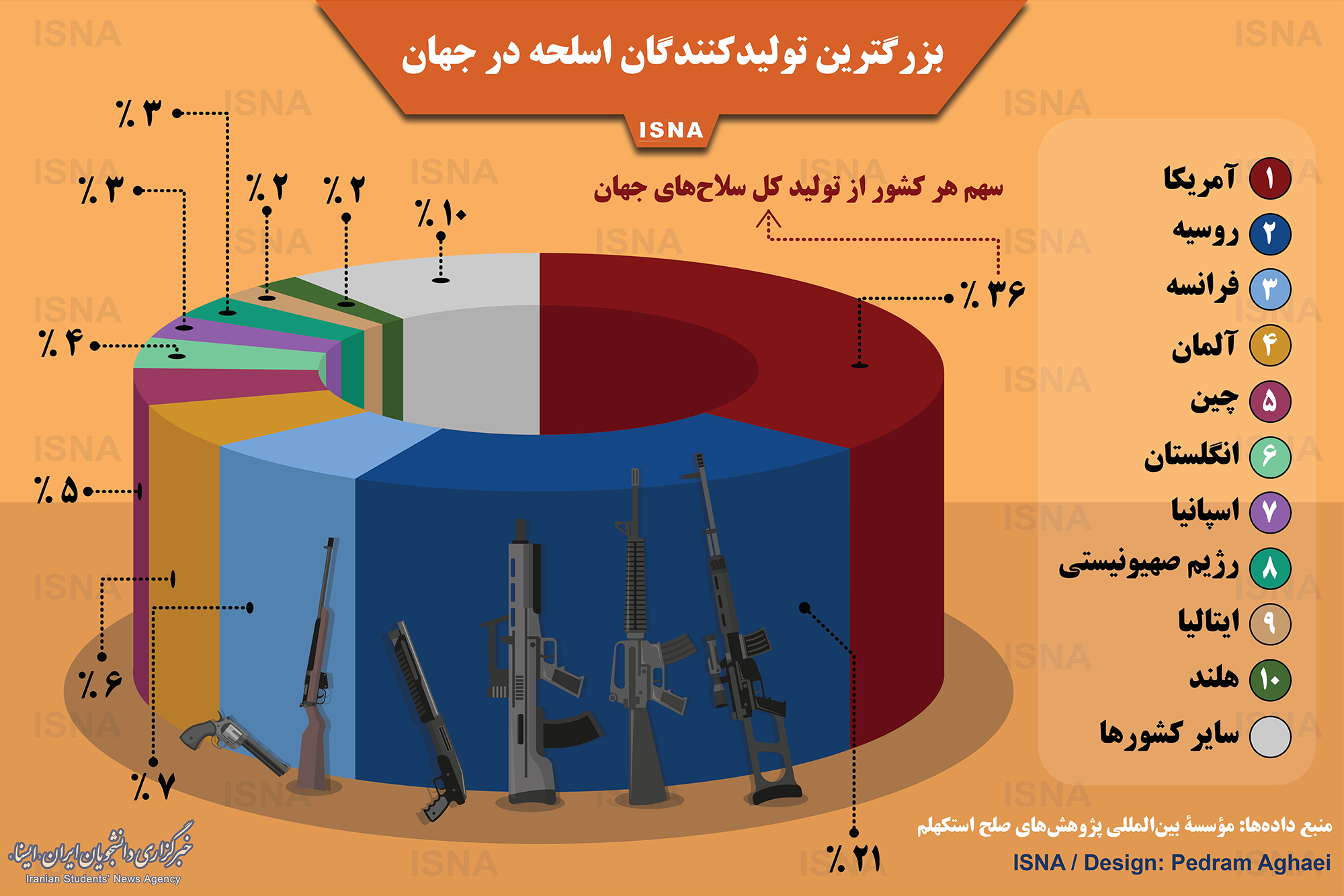 اینفوگرافیک/ بزرگترین تولیدکنندگان اسلحه در جهان