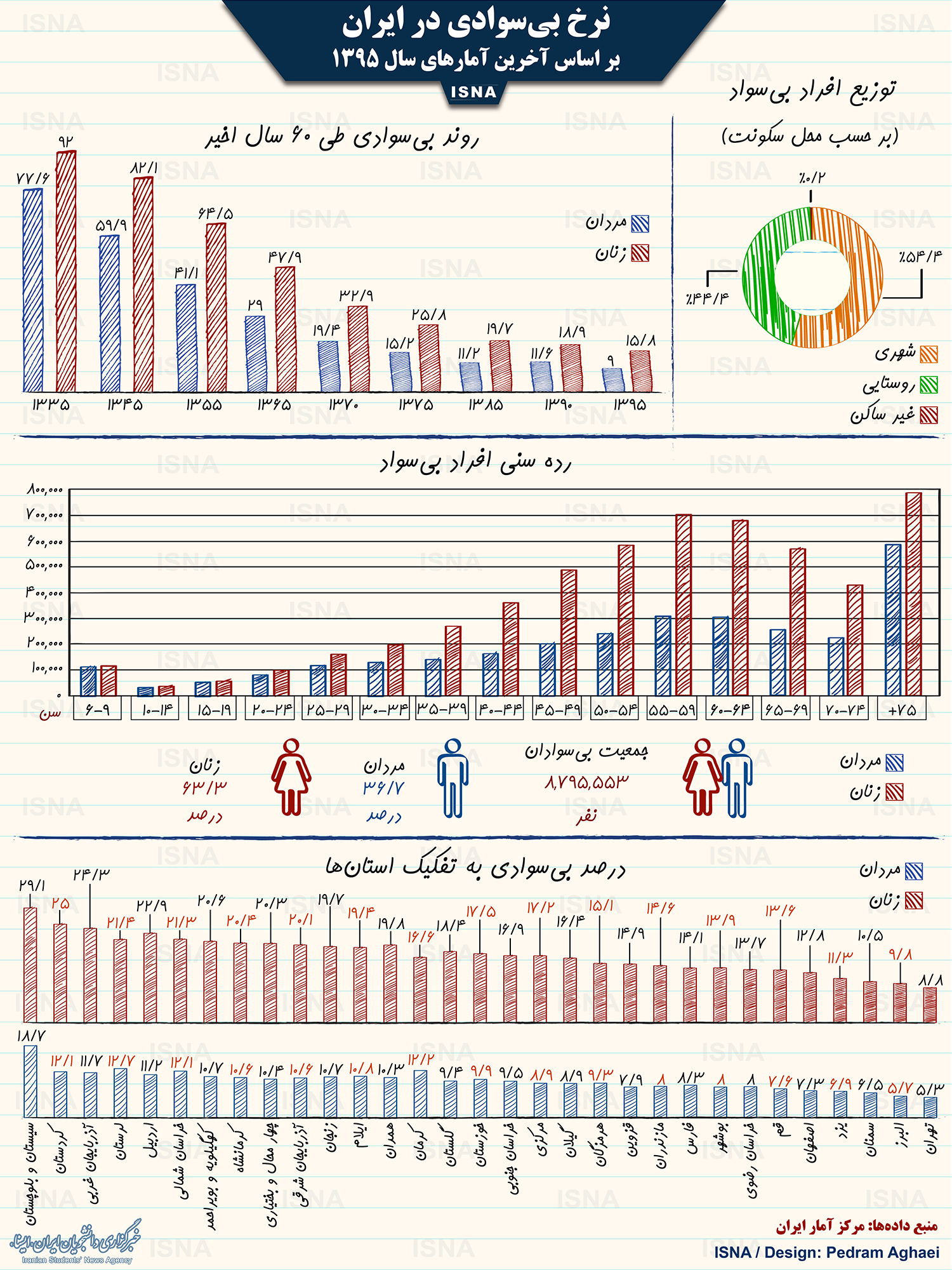 اینفوگرافیک/ نرخ بی‌سوادی در ایران از ۶۰ سال پیش تا امروز