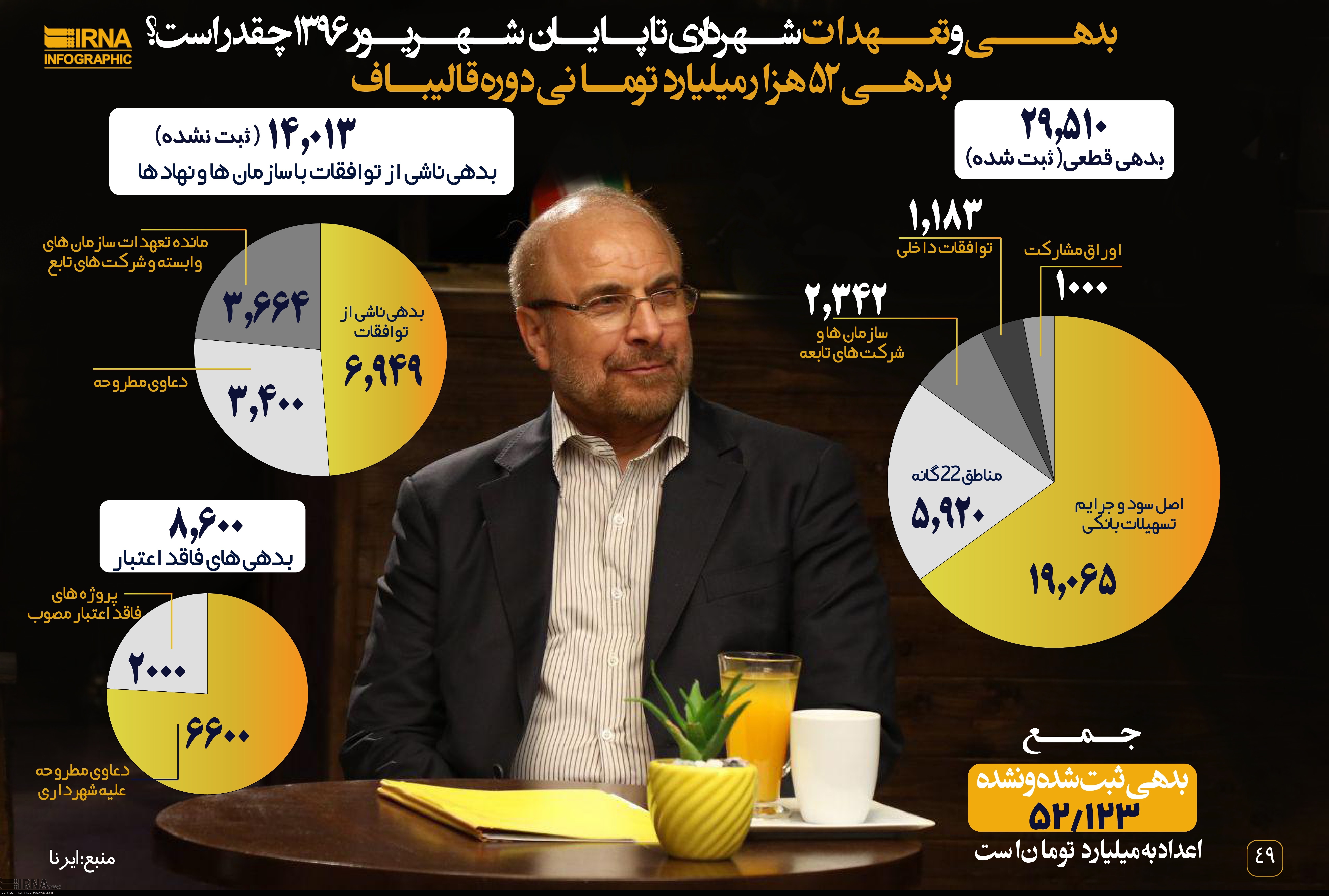 اینفوگرافیک/ قالیباف چقدر بدهی در شهرداری به بار آورد؟