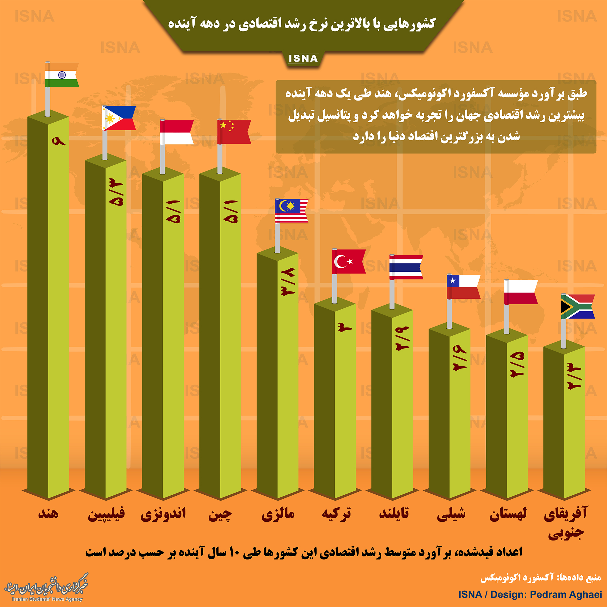 اینفوگرافیک/ کشورهایی با بالاترین نرخ رشد اقتصادی در دهه آینده