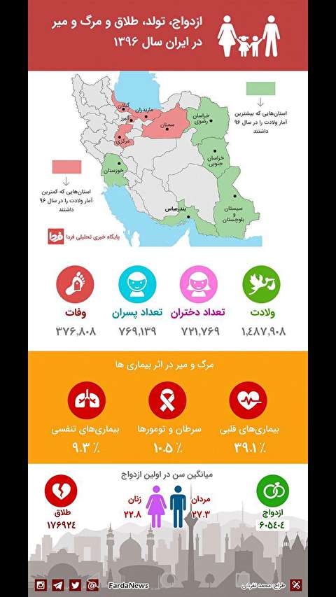 اینفوگرافیک: آمار دقیق ازدواج، طلاق، تولد و مرگ و میر ایرانیان در سال ٩۶