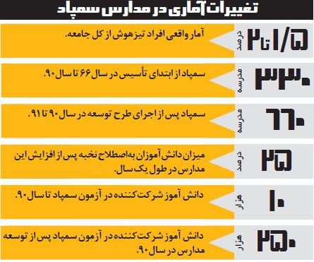 حذف آزمون ورودی مدارس؛ گام نخست