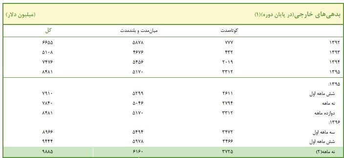 میزان بدهی&zwnj;های خارجی سررسید شده ایران در سال جدید