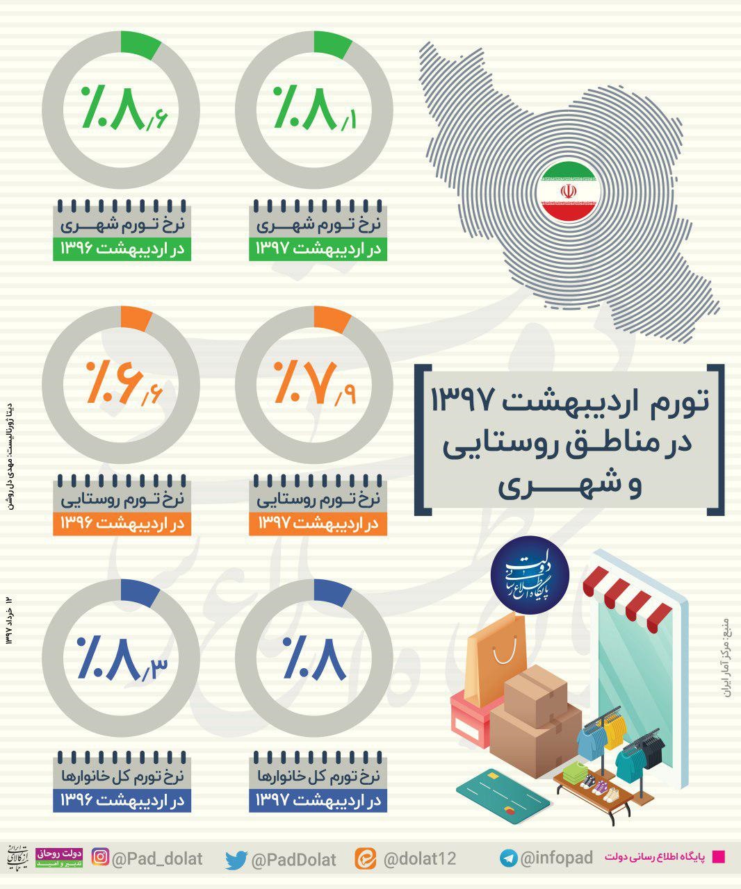 اینفوگرافیک: نرخ تورم اردیبهشت‌ امسال در مقایسه با سال ۹۶