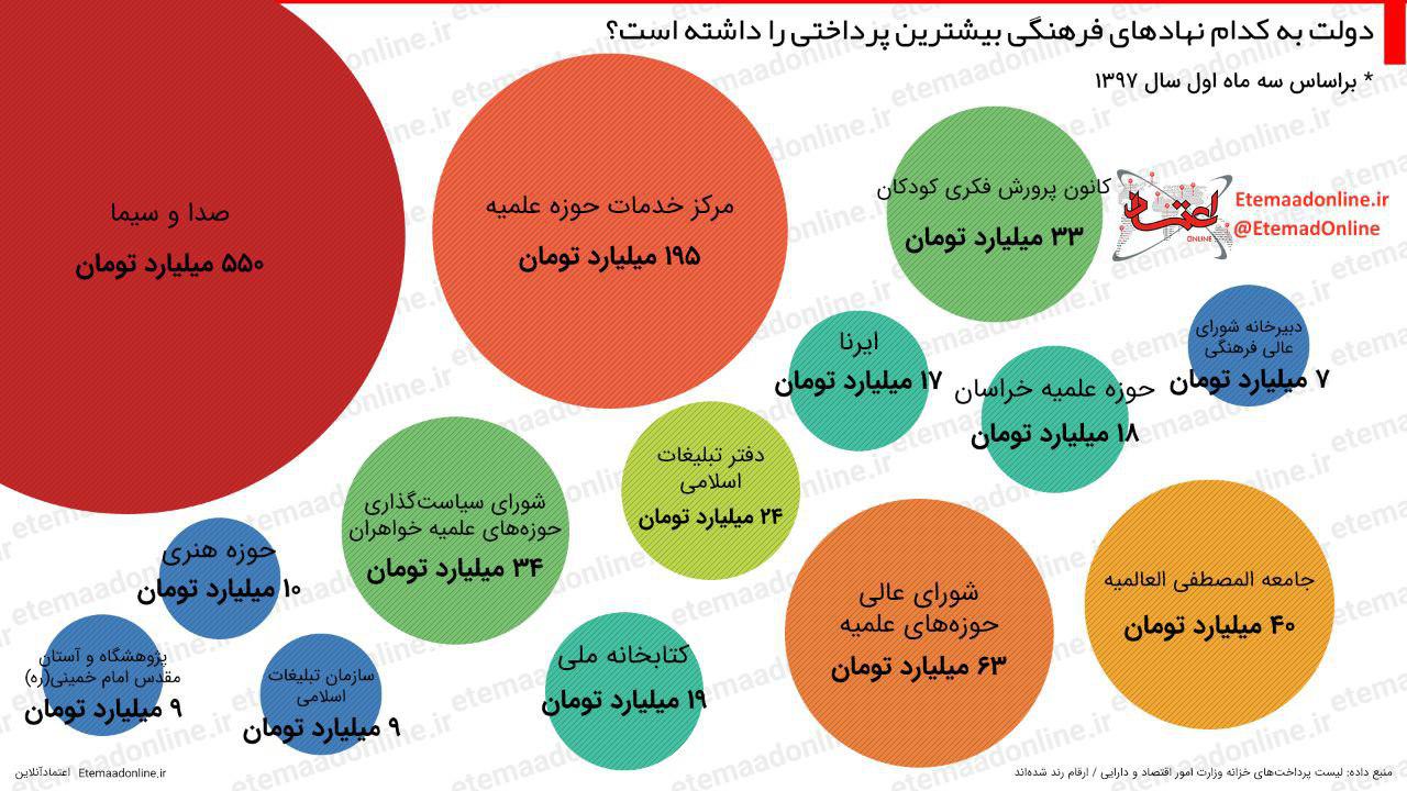 اینفوگرافیک /  دولت به کدام‌ نهادهای فرهنگی بیشترین پرداختی را داشته است؟