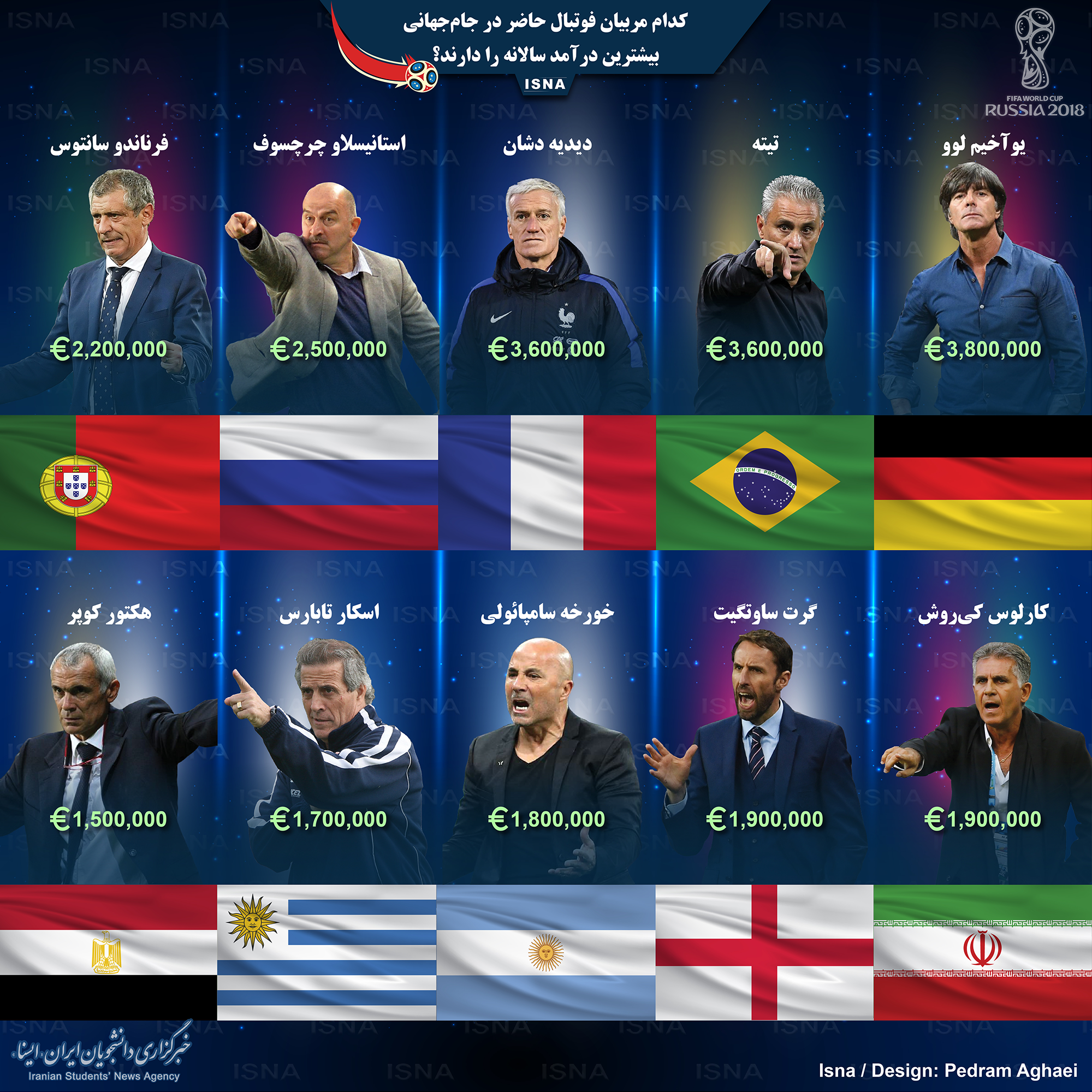 اینفوگرافی / پردرآمدترین مربیان فوتبال ملی در جهان