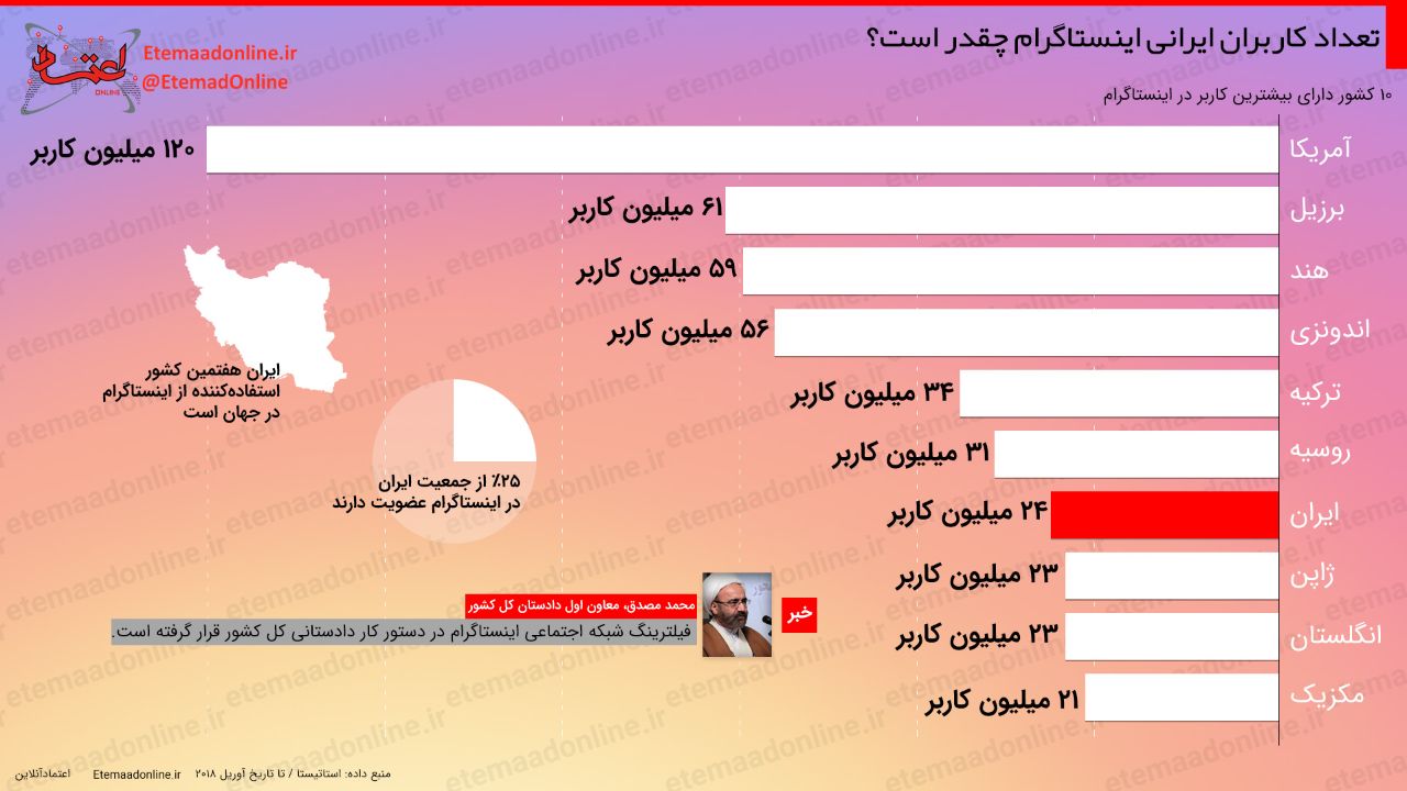 اینفوگرافیک/تعداد کاربران ایرانی اینستاگرام چقدر است؟