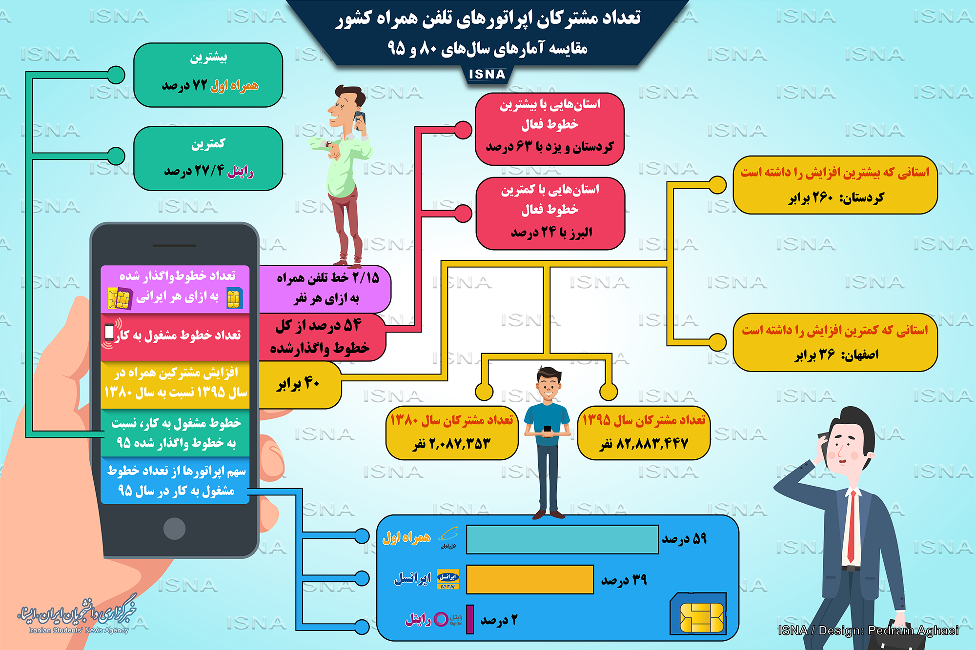 اینفوگرافی / تعداد مشترکان اپراتورهای تلفن همراه کشور