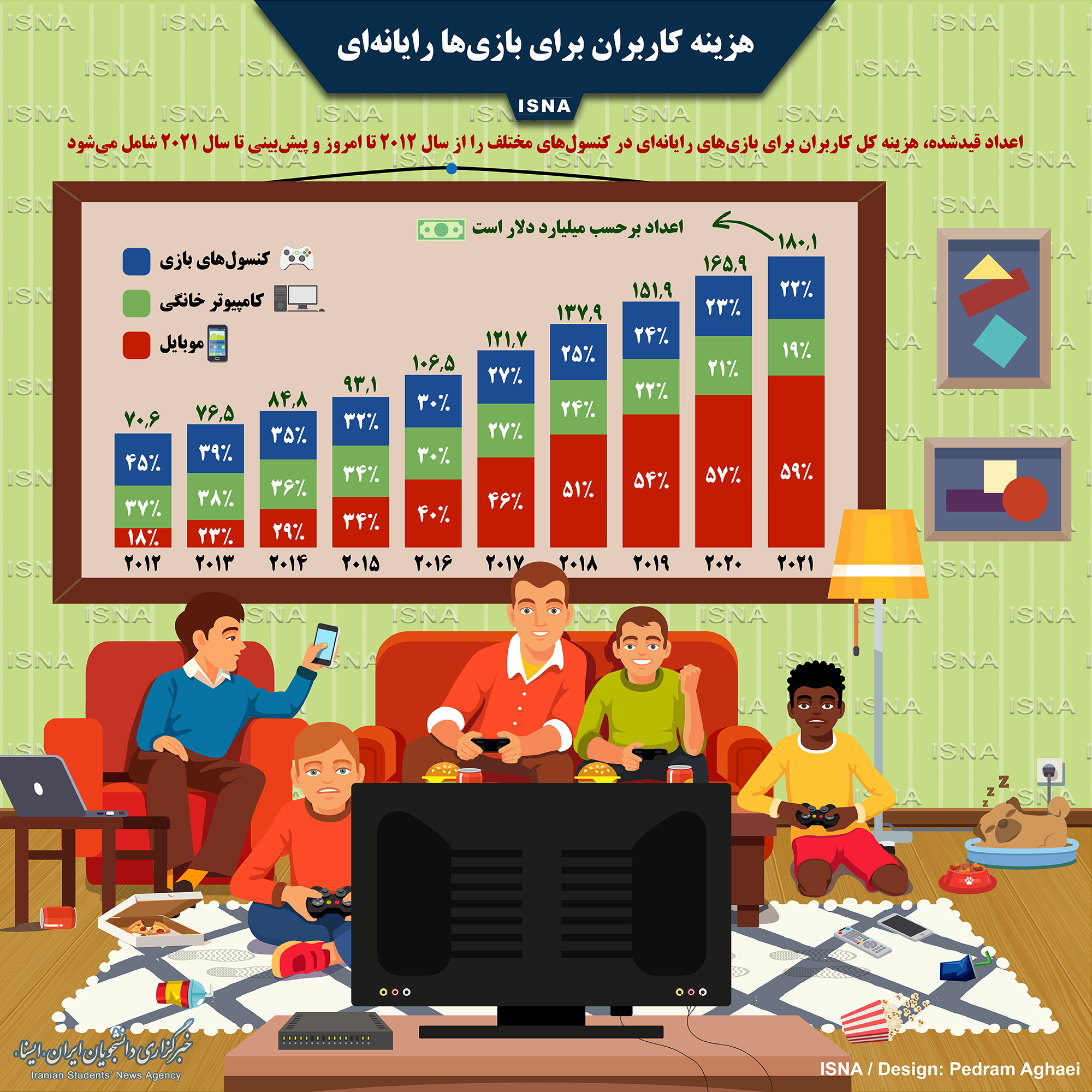 اینفوگرافی / هزینه کاربران برای بازی‌ها رایانه‌ای