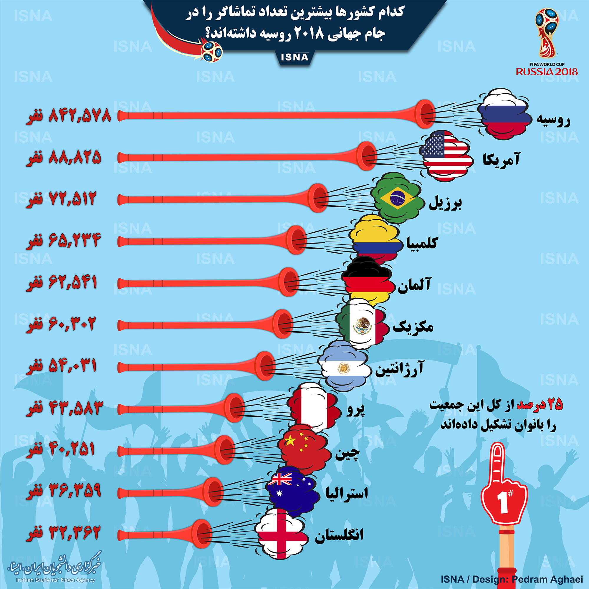 اینفوگرافیک / بیشترین تماشاگرهای جام‌جهانی از کدام کشورها بوده‌اند؟