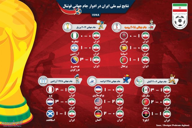 اینفوگرافی / نتایج ایران در ادوار جام‌جهانی فوتبال